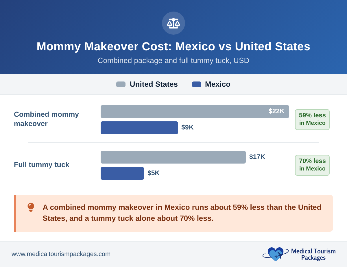 Bar chart showing a combined mommy makeover costs about $9,000 in Mexico versus $22,000 in the US, and a full tummy tuck about $5,000 versus $17,000, savings of 59% and 70%.