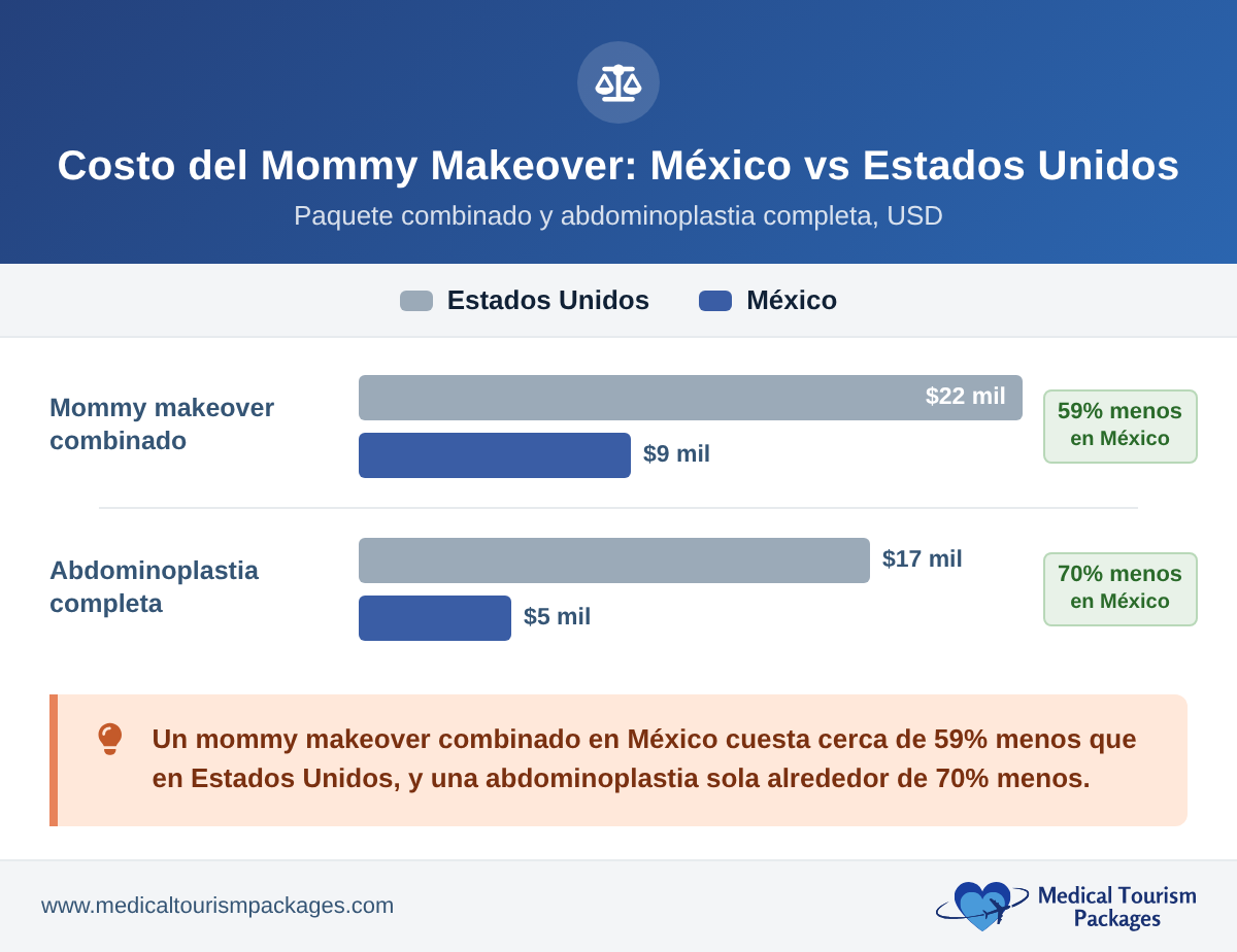 Gráfico de barras que muestra que un «mommy makeover» combinado cuesta alrededor de $9,000 en México frente a $22,000 en EE. UU., y una abdominoplastia completa cuesta alrededor de $5,000 frente a $17,000, lo que representa un ahorro de 59% y 70%.