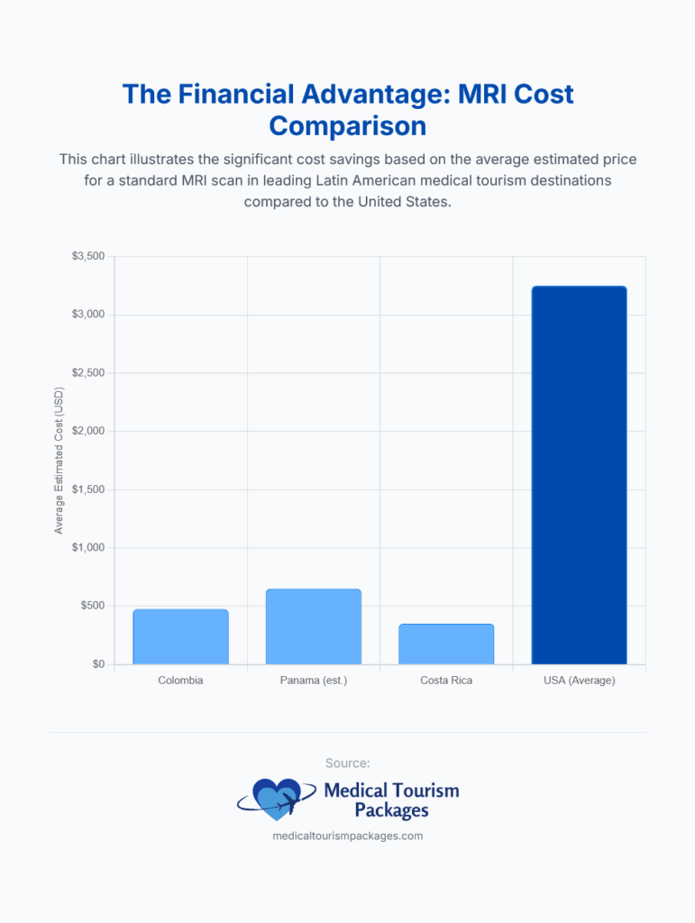 Bar chart comparing average Medical Imaging costs: $350 in Colombia, $450 in Panama, $500 in Costa Rica, and $3,500 in the USA. Full Body MRI prices are significantly lower across Latin America compared to the USA.