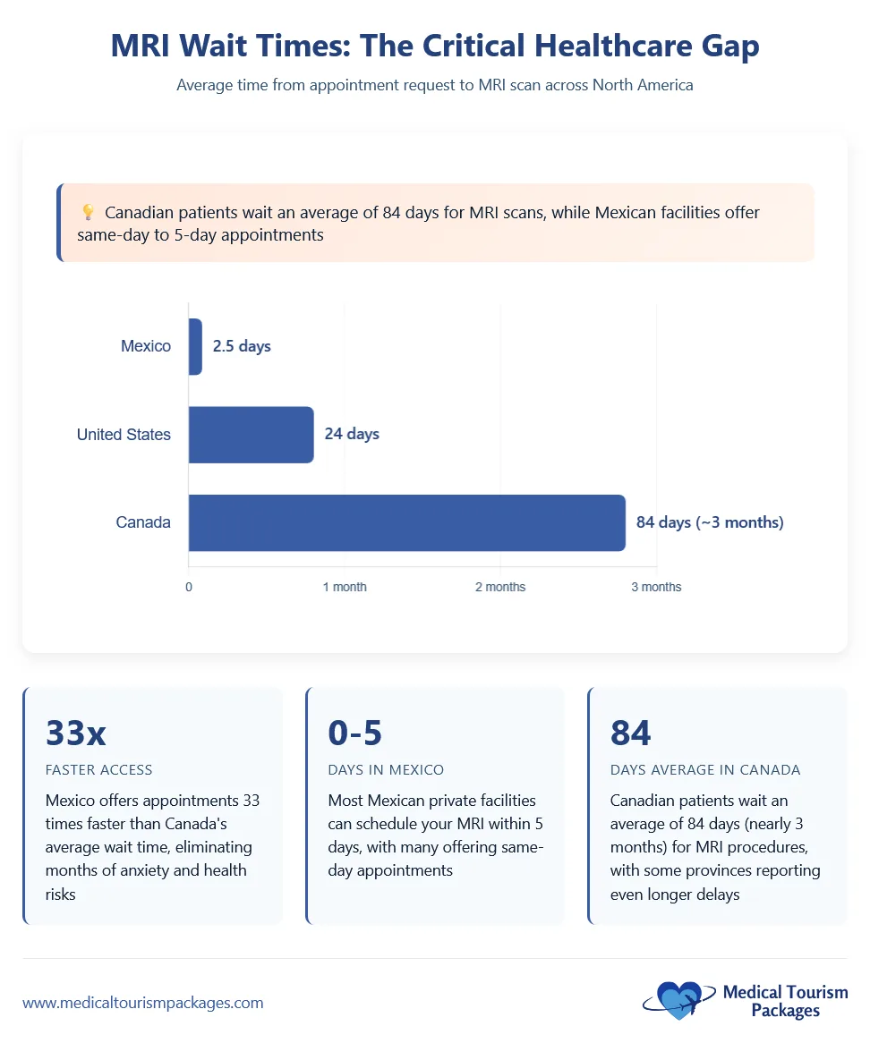 Infographic comparing full body MRI scan wait times: Canada averages 84 days, Mexico just 0-5 days, and the US 24 days. Mexico offers appointments 33 times faster than Canada, with transparent costs.