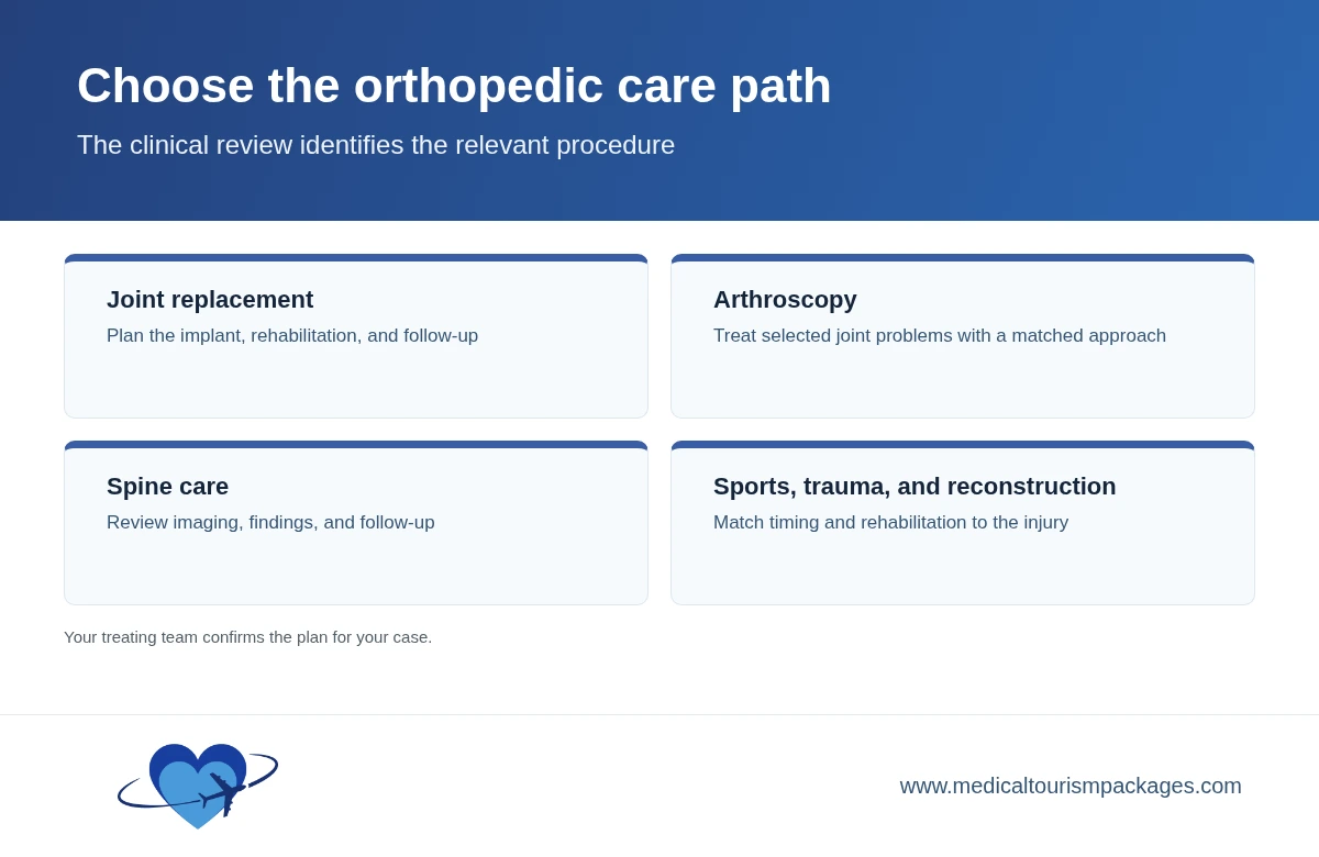 Orthopedic care map showing joint replacement, arthroscopy, spine care, and sports, trauma, and reconstruction.
