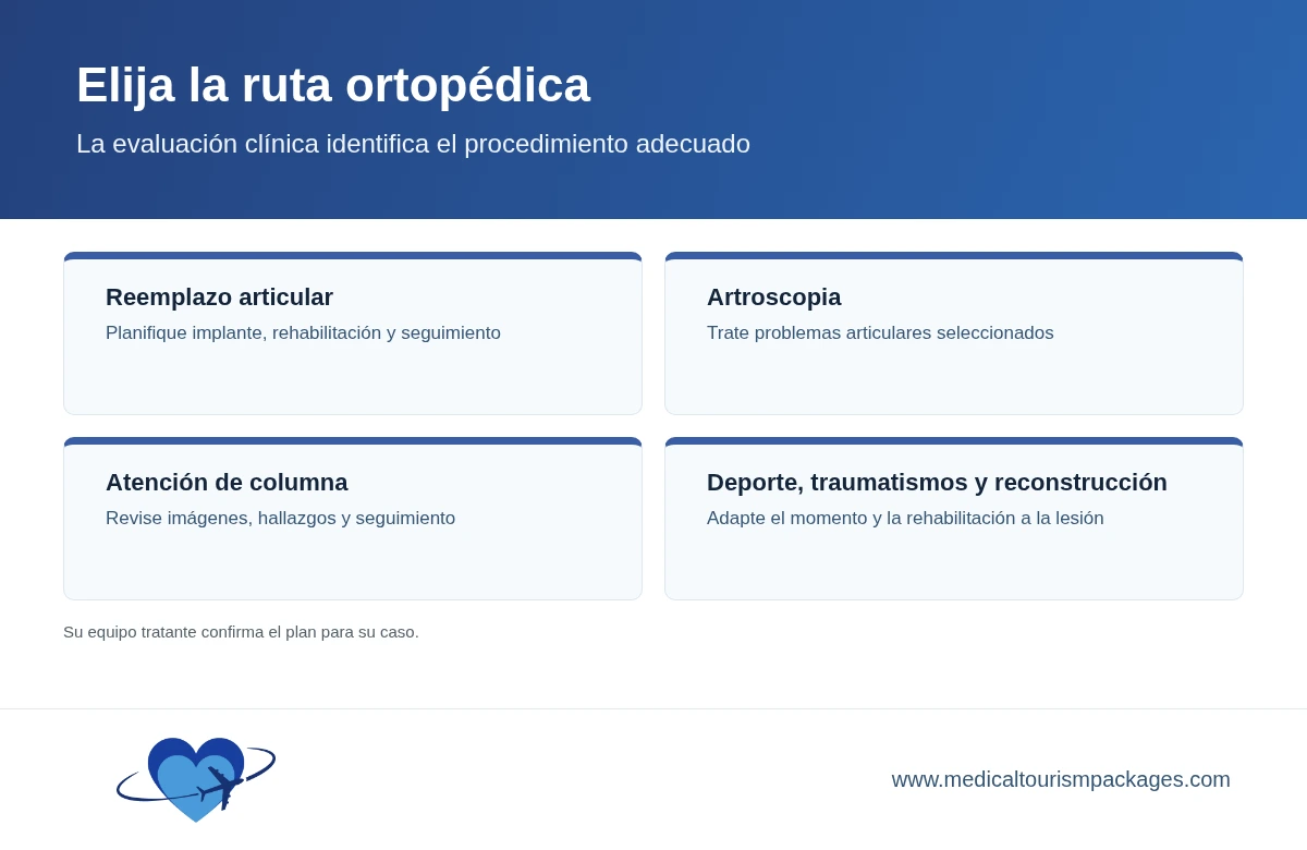 Mapa de atención ortopédica con reemplazo articular, artroscopia, columna y deporte, traumatismos y reconstrucción.