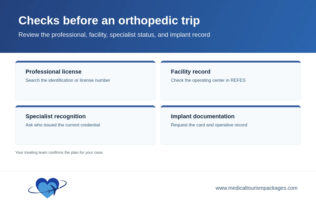 Orthopedic trip checks covering professional license, facility record, specialist recognition, and implant documentation.