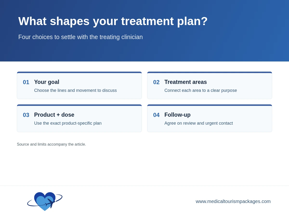 Four consultation choices that shape a cosmetic botulinum toxin treatment plan.