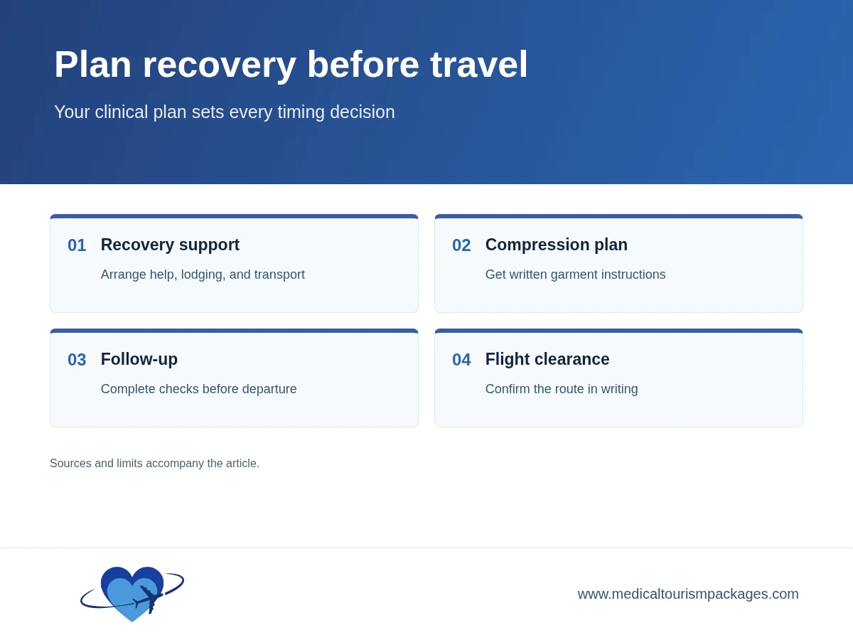 Four-part liposuction recovery plan covering support, compression, follow-up, and flight clearance.
