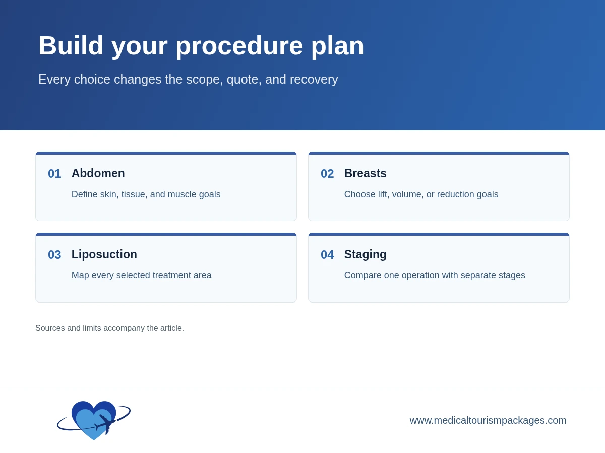 Four mommy makeover planning choices covering abdomen, breasts, liposuction, and staging.