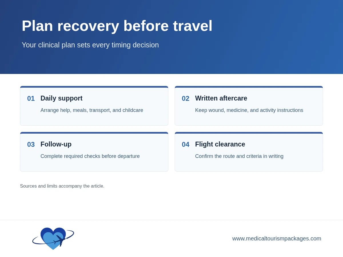 Four-part mommy makeover recovery plan covering support, aftercare, follow-up, and flight clearance.