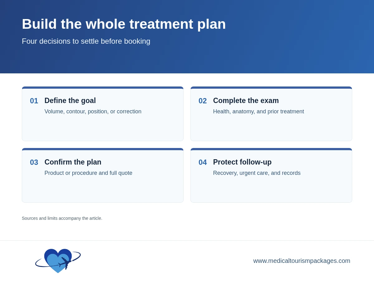 Four-step lip augmentation consultation and follow-up pathway for medical travelers.