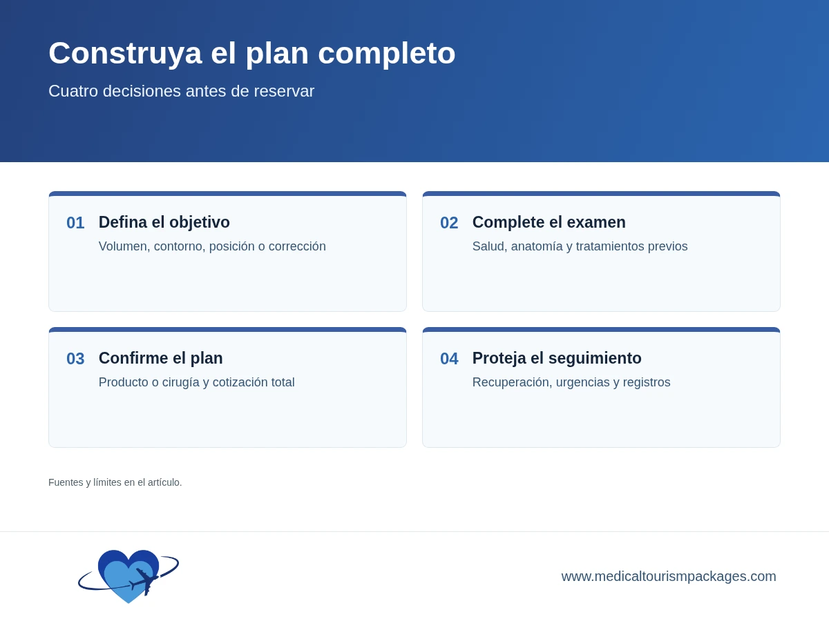 Ruta de cuatro pasos para consulta y seguimiento de aumento de labios durante un viaje médico.