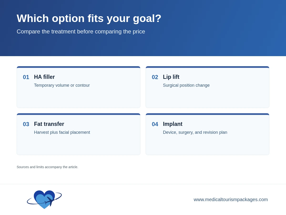 Four lip augmentation options compared by goal, treatment type, and follow-up needs.
