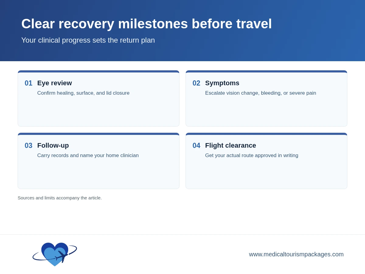 Four recovery milestones covering eye review, symptom control, follow-up, and written flight clearance.