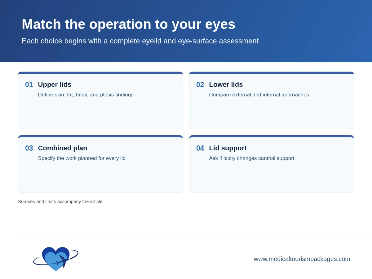 Four blepharoplasty planning choices covering upper, lower, combined, and lower-lid support decisions.