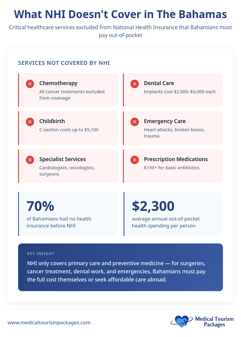Infographic listing treatments not covered by National Health Insurance in The Bahamas for Bahamian residents, including chemotherapy, dental care, childbirth, emergency care, specialist services, and prescriptions.