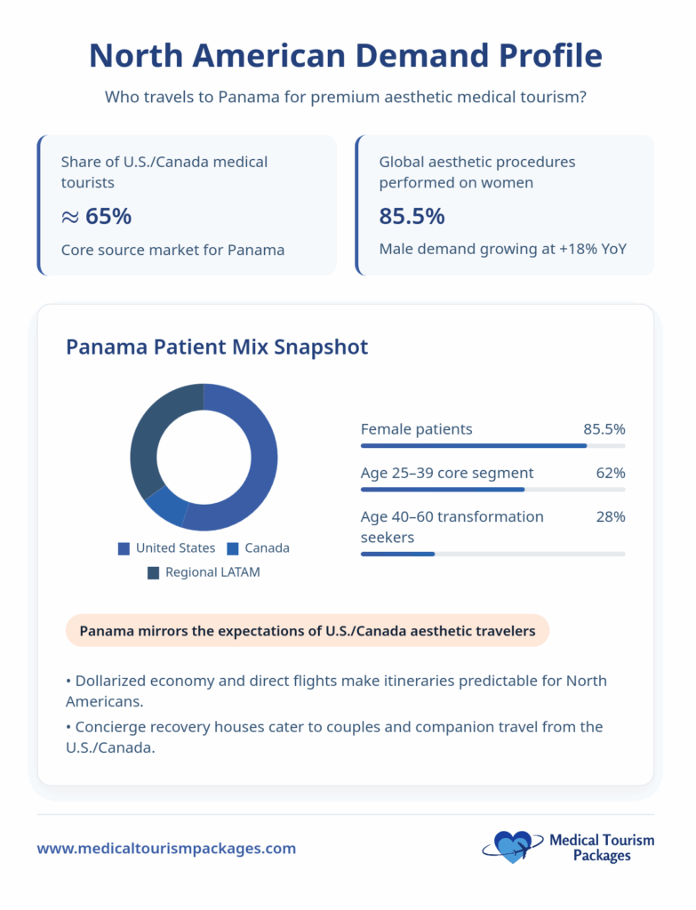 Infographic showing North American demand for Panama plastic surgery, highlighting a 65% U.S./Canada share, 85.5% female patients, and top age group 25-39 years in aesthetic medical tourism.