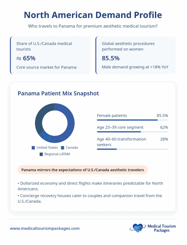 Infographic showing North American demand for Panama plastic surgery, highlighting a 65% U.S./Canada share, 85.5% female patients, and top age group 25-39 years in aesthetic medical tourism.