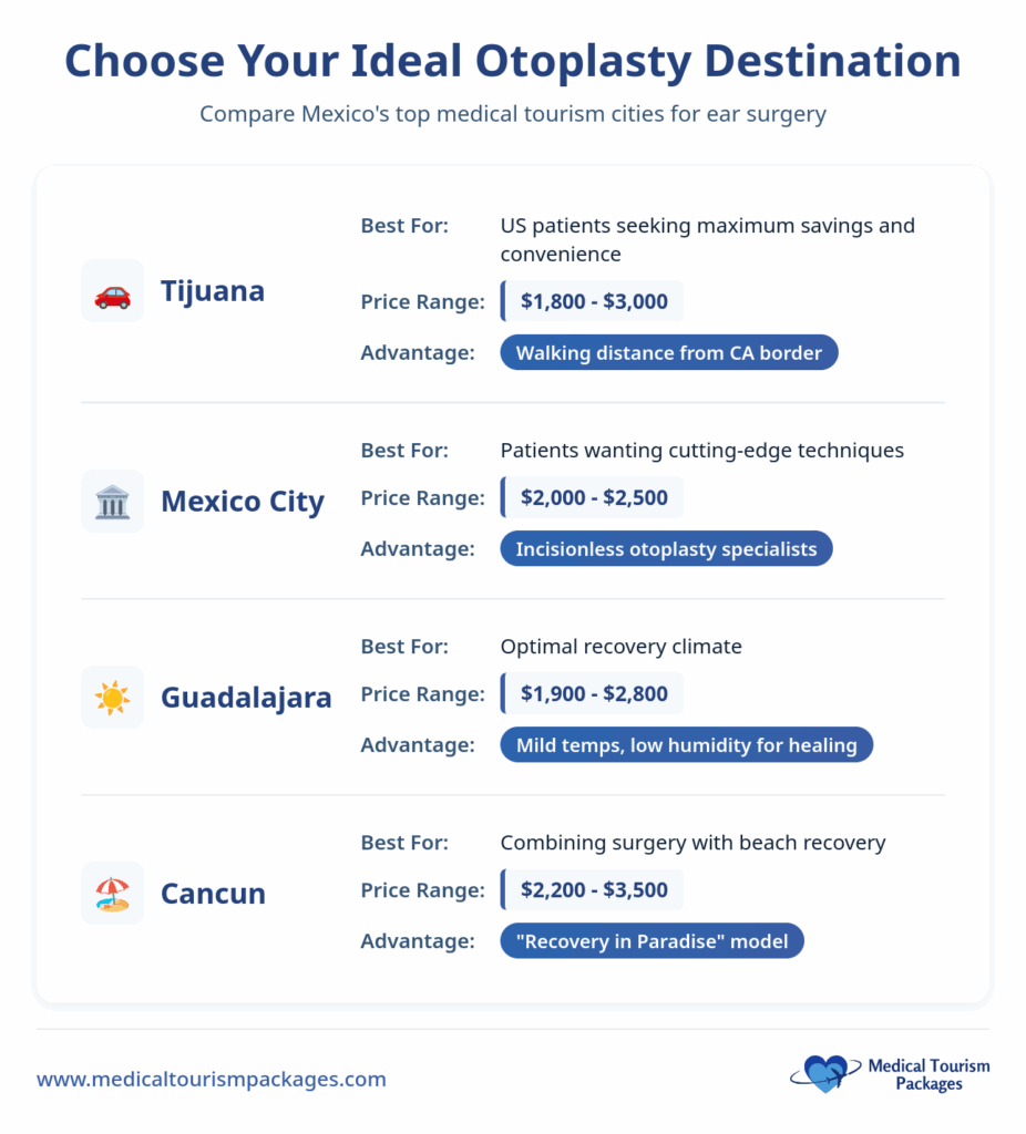 Infographic comparing Otoplasty in Mexico for medical tourists: Tijuana, Mexico City, Guadalajara, and Cancun, with details on best features, price ranges, and advantages for each city seeking ear surgery options.