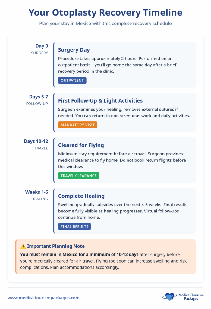 An infographic details the otoplasty recovery timeline in Mexico, outlining stages from ear surgery day, follow-ups, travel clearance, to complete healing, with important planning notes.