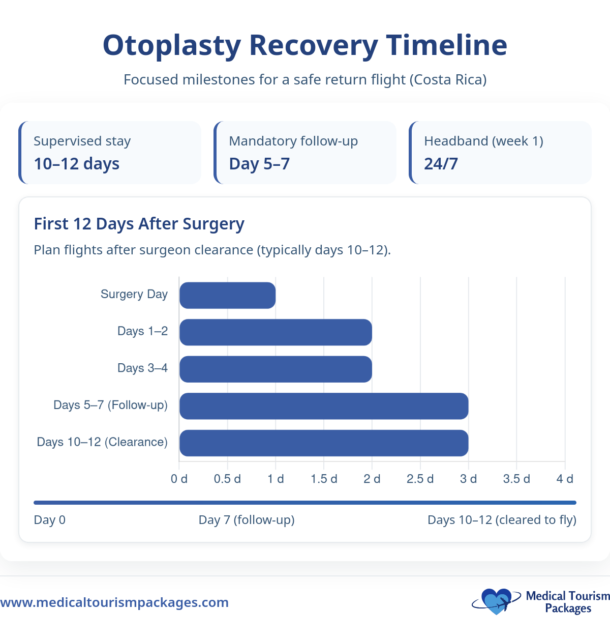 El cronograma de recuperación de la cirugía de otoplastia describe la estancia supervisada, el seguimiento obligatorio y el uso de diademas durante 12 días, con hitos clave para un vuelo de regreso seguro tras la otoplastia en Costa Rica.