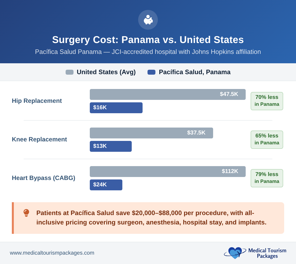 Bar chart comparing surgery costs at Pacífica Salud Panama versus US average prices for hip replacement, knee replacement, and heart bypass
