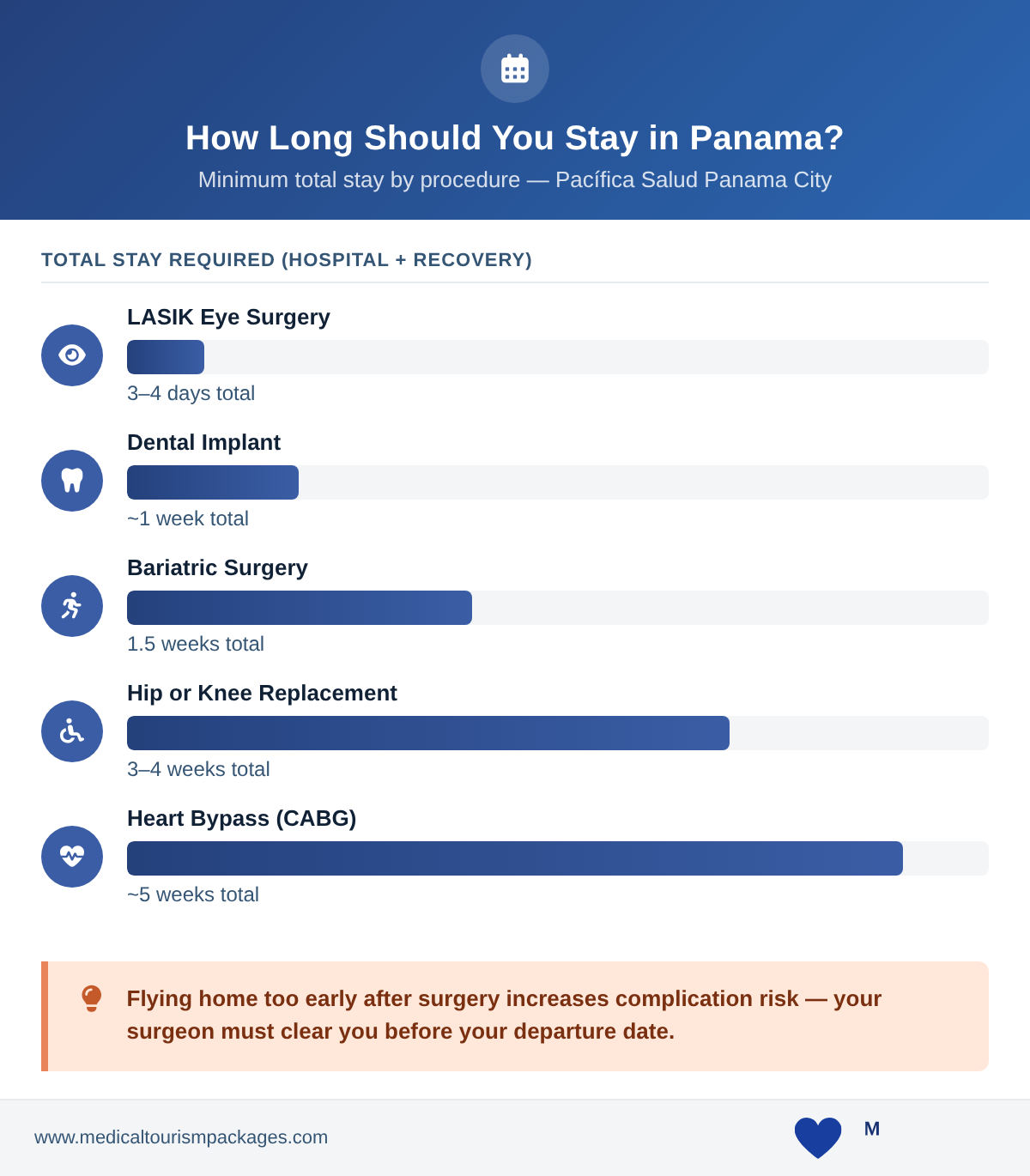 Timeline chart showing total required stay in Panama by procedure: LASIK 3-4 days, dental implant 1 week, bariatric surgery 1.5 weeks, joint replacement 3-4 weeks, heart bypass 5 weeks