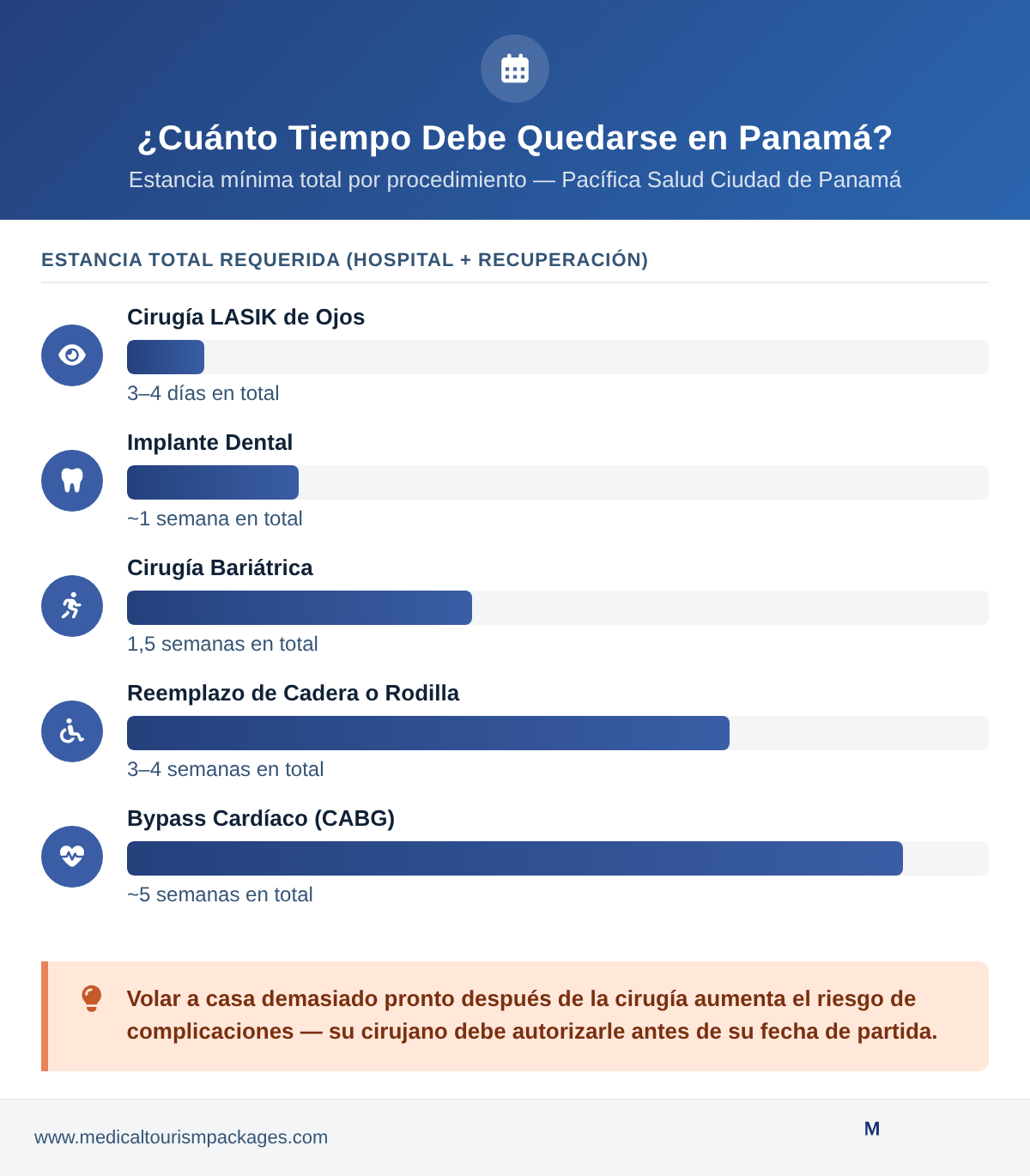 Tabla cronológica que muestra la estancia total requerida en Panamá según el procedimiento: LASIK, 3-4 días; implante dental, 1 semana; cirugía bariátrica, 1,5 semanas; reemplazo de articulación, 3-4 semanas; bypass cardíaco, 5 semanas