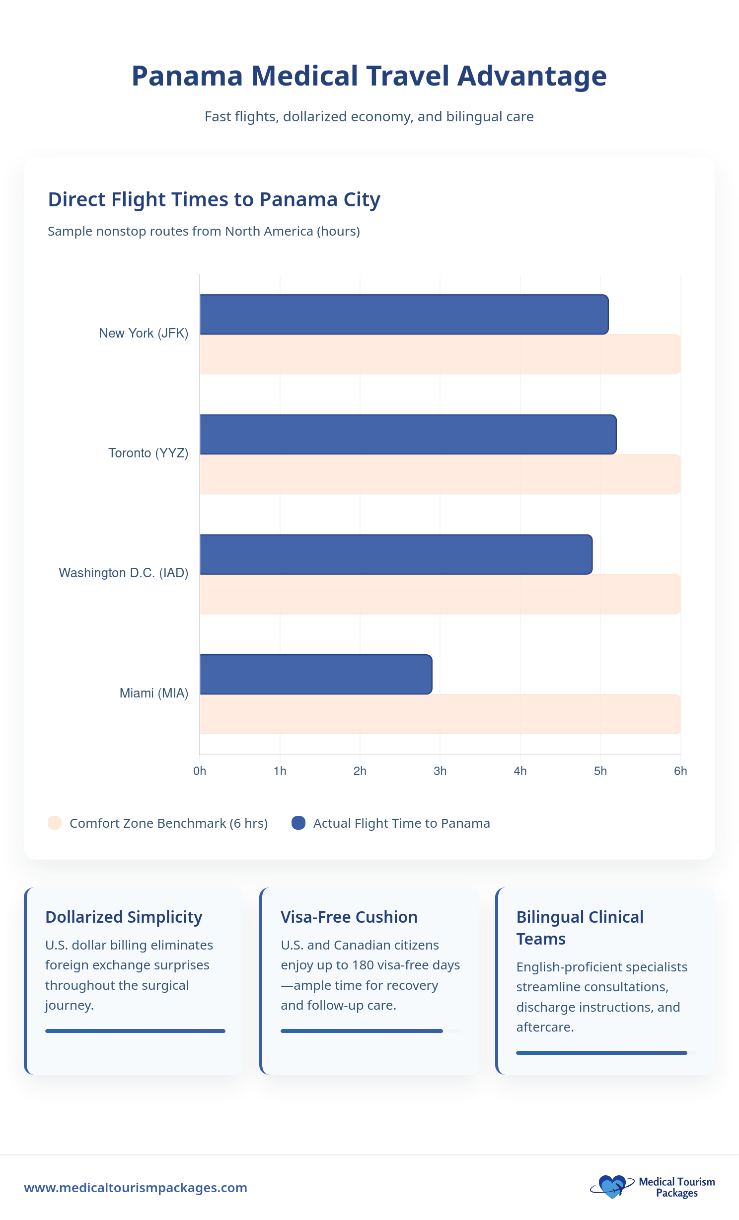 Bar chart showing flight durations from New York, Toronto, Washington D.C., and Miami to Panama City—Miami is shortest. Highlights include a dollarized economy, bilingual healthcare, and quality ear surgery Panama options like Otoplasty Panama.
