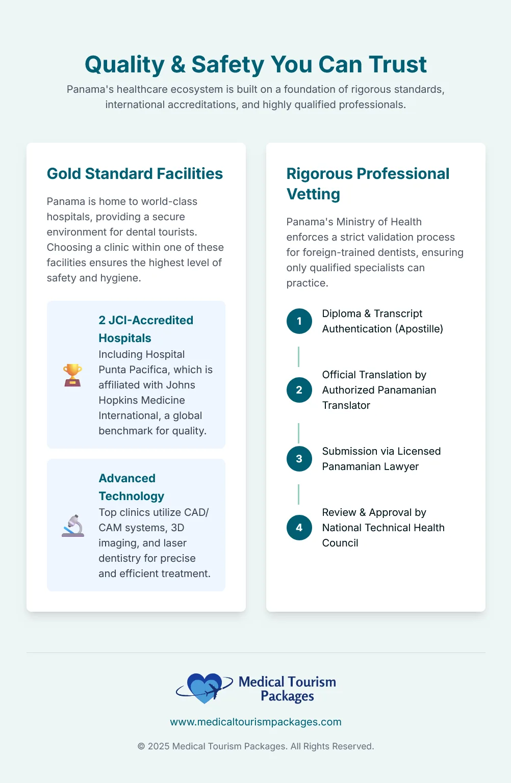 Infographic outlining Panama’s medical tourism safety standards, gold-standard facilities, JCI-accredited hospitals, and professional vetting for international patients seeking quality dental care and the best dentists in Panama.