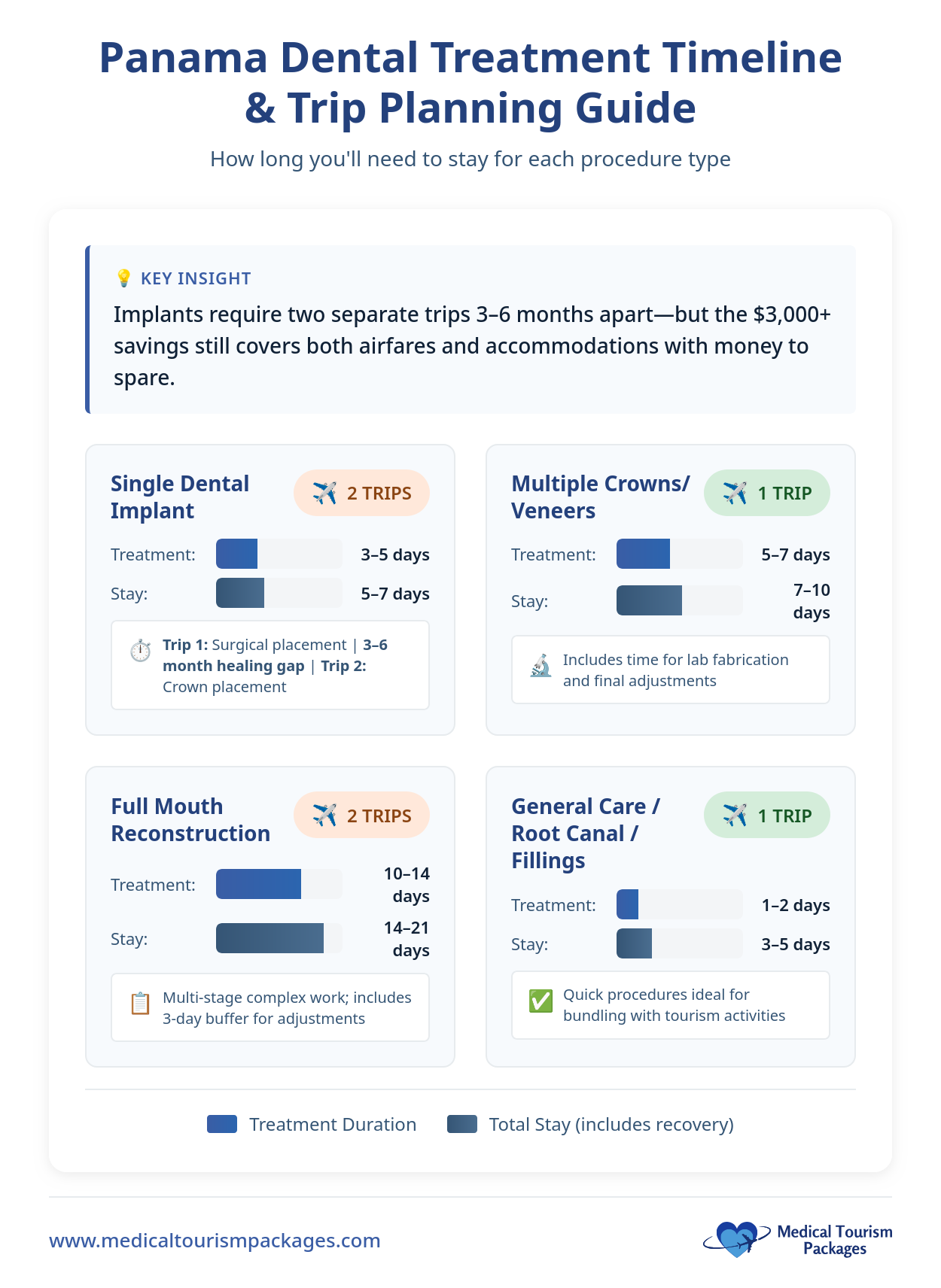 Infographic showing Panama dental treatment timelines: implants require 2 trips, crowns/veneers 1 trip, full mouth reconstructions 2 trips, and root canals/fillings 1-2 trips—essential info for your Dental Planning Guide.