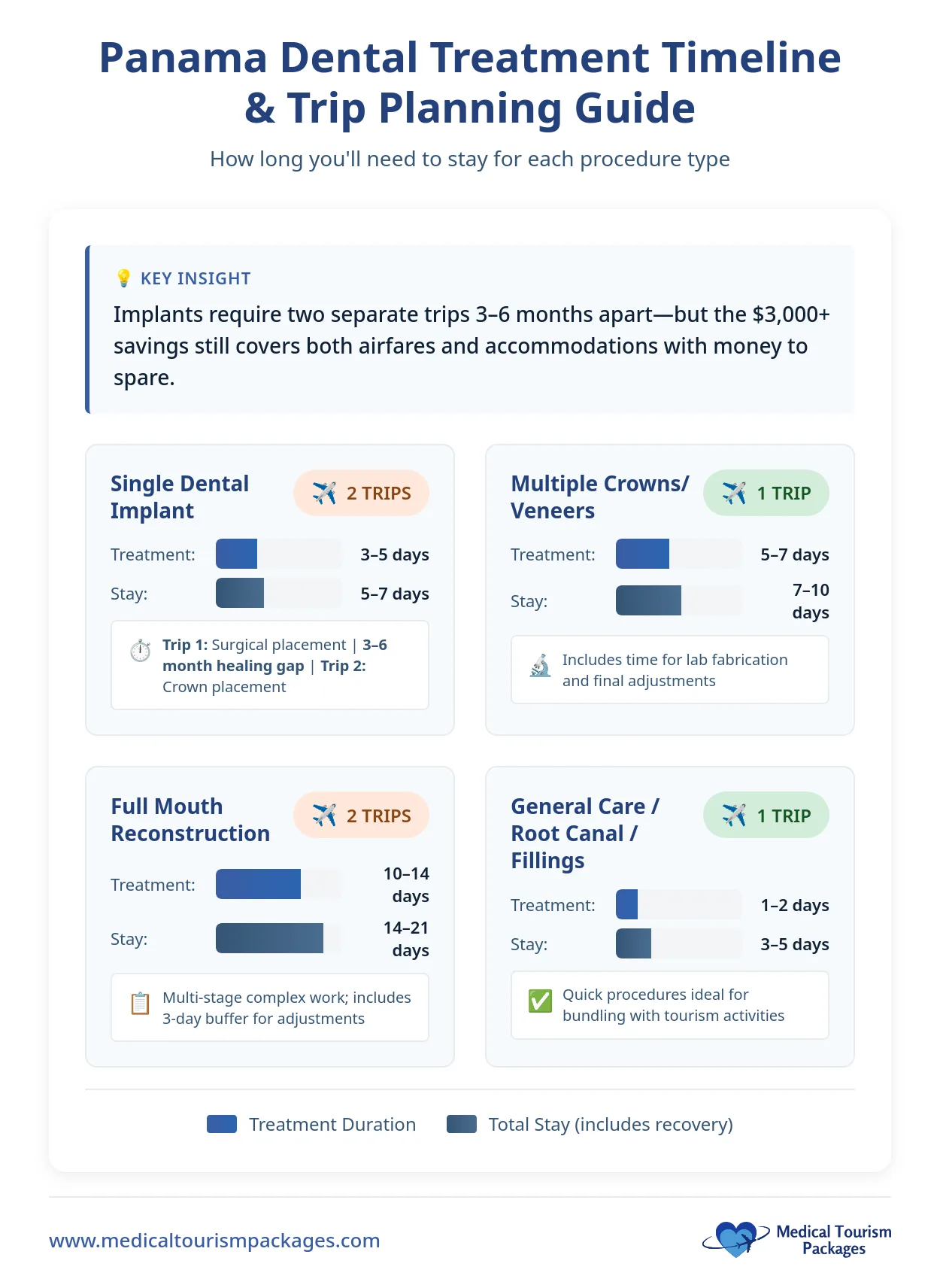 Infographic showing Panama dental treatment timelines: implants require 2 trips, crowns/veneers 1 trip, full mouth reconstructions 2 trips, and root canals/fillings 1-2 trips—essential info for your Dental Planning Guide.