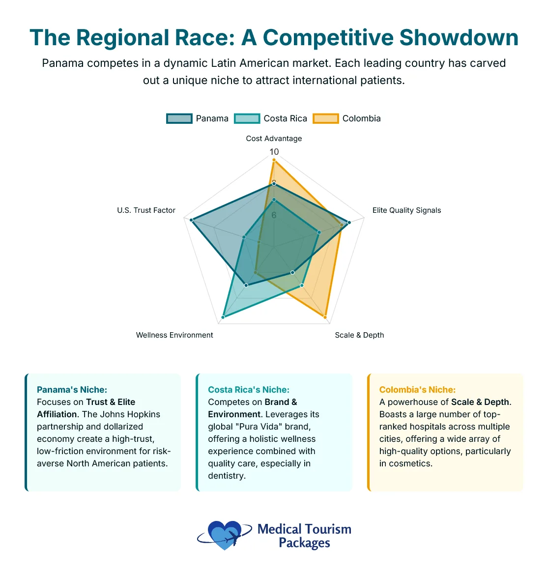Radar chart comparing Panama, Costa Rica, and Colombia on trust, brand, elite signals, and scale for medical and wellness tourism, with brief descriptions of each country's market strengths.