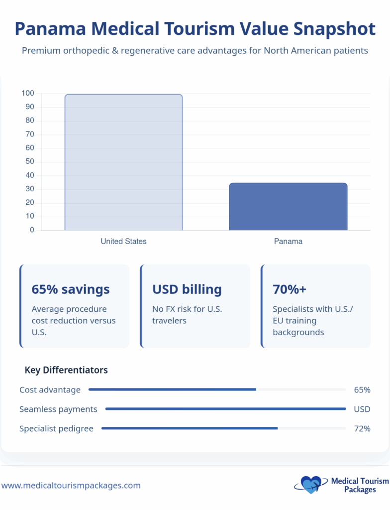 Bar chart compares lower Sports Medicine Treatment costs in Panama to the U.S., showcasing 65% savings, USD billing, and 70%+ specialists with U.S./EU training—ideal for Sports Medicine Panama medical tourism.