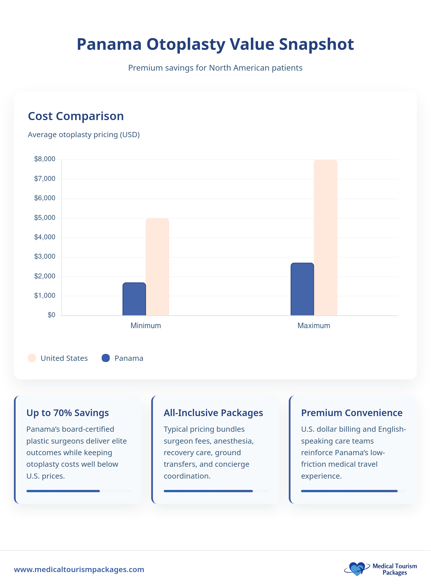 Bar chart comparing minimum and maximum otoplasty costs in the US and Panama, highlighting the savings and premium convenience of Otoplasty in Panama, with all-inclusive ear surgery packages for North American patients.