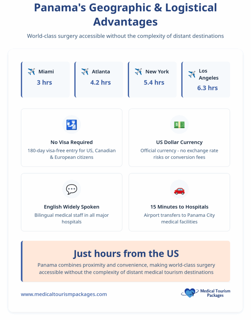 Infographic outlining Panama’s proximity to major US cities, visa and currency info, English usage, access to top hospitals in Panama, and highlights of convenient medical tourism and affordable surgical procedures from the US.