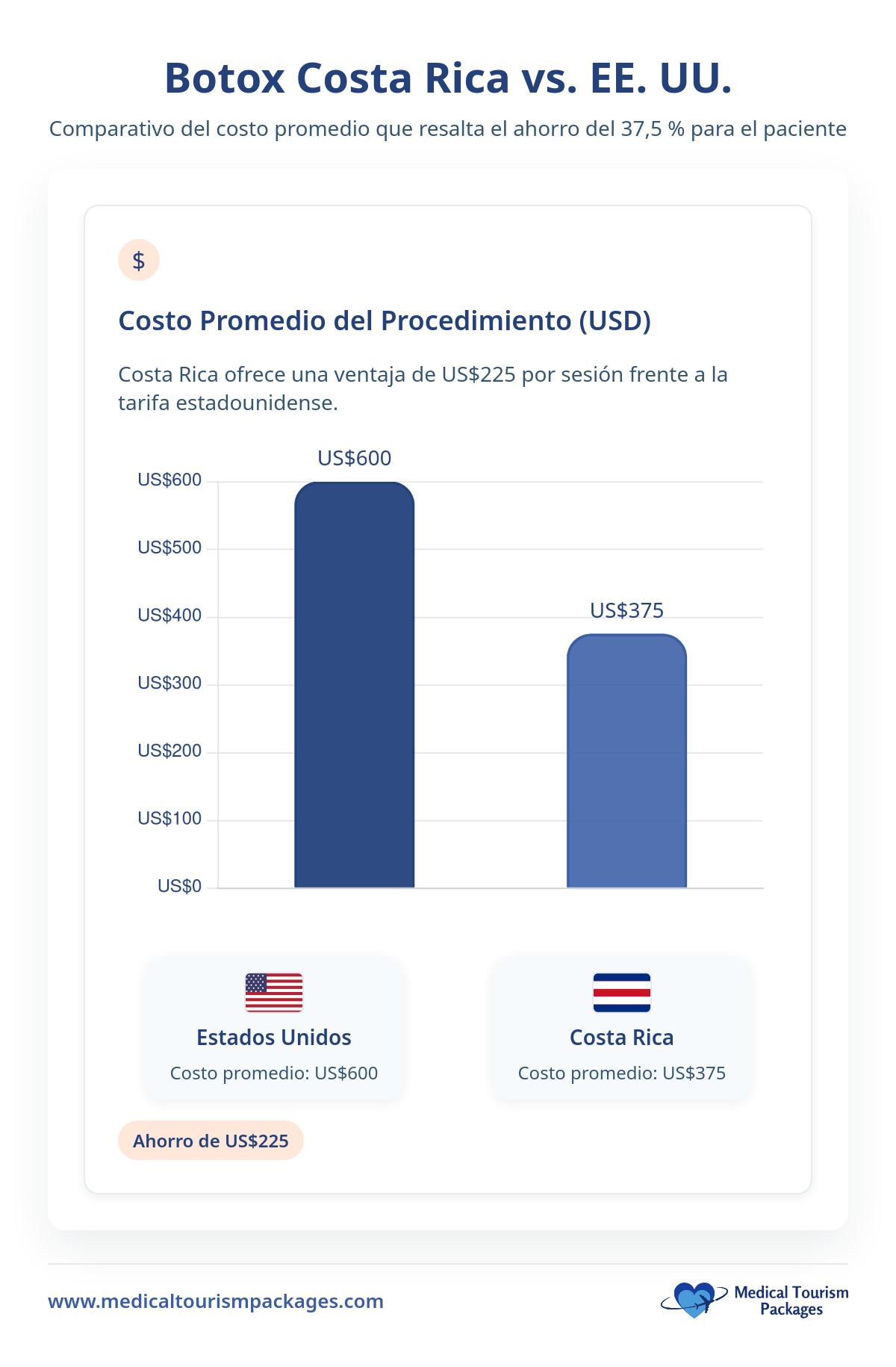El gráfico de barras compara los costes medios del Botox: Estados Unidos a $600 y Botox en Costa Rica a $375, destacando un ahorro de $225 por sesión al elegir las clínicas de Botox de Costa Rica.