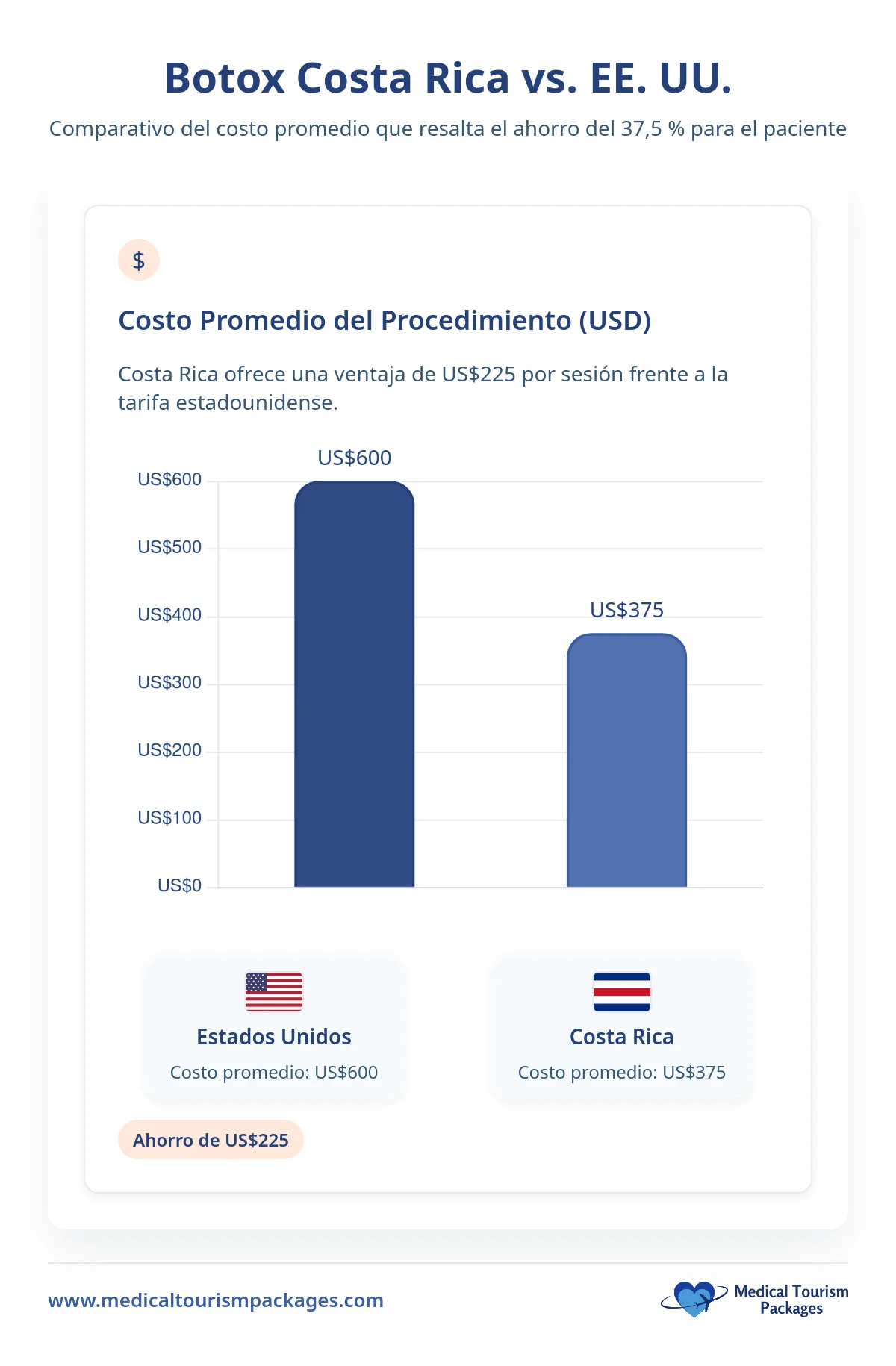 El gráfico de barras compara los costes medios del Botox: Estados Unidos a $600 y Botox en Costa Rica a $375, destacando un ahorro de $225 por sesión al elegir las clínicas de Botox de Costa Rica.