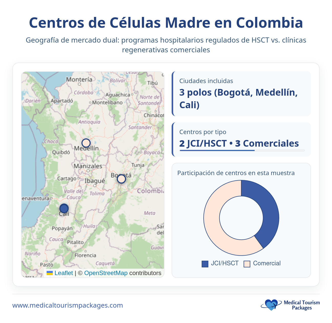 Mapa de Colombia en el que se destacan tres centros de trasplante de células madre -Bogotá, Medellín y Cali- con un gráfico circular en el que se comparan los programas JCI/HSCT con las clínicas comerciales y se ilustra el proceso de tratamiento.