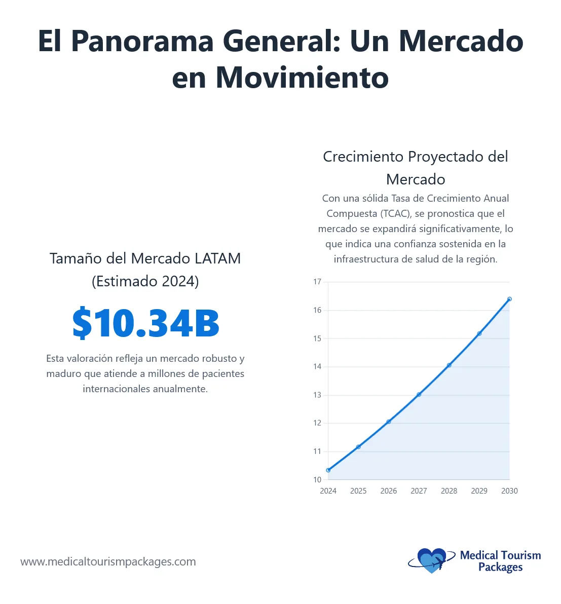 Infografía que muestra el tamaño del mercado LATAM 2024 en $10.34B y un gráfico de crecimiento proyectado que aumenta abruptamente hasta 2030, destacando la marca Medical Tourism Packages y el creciente atractivo del turismo médico de América del Sur.
