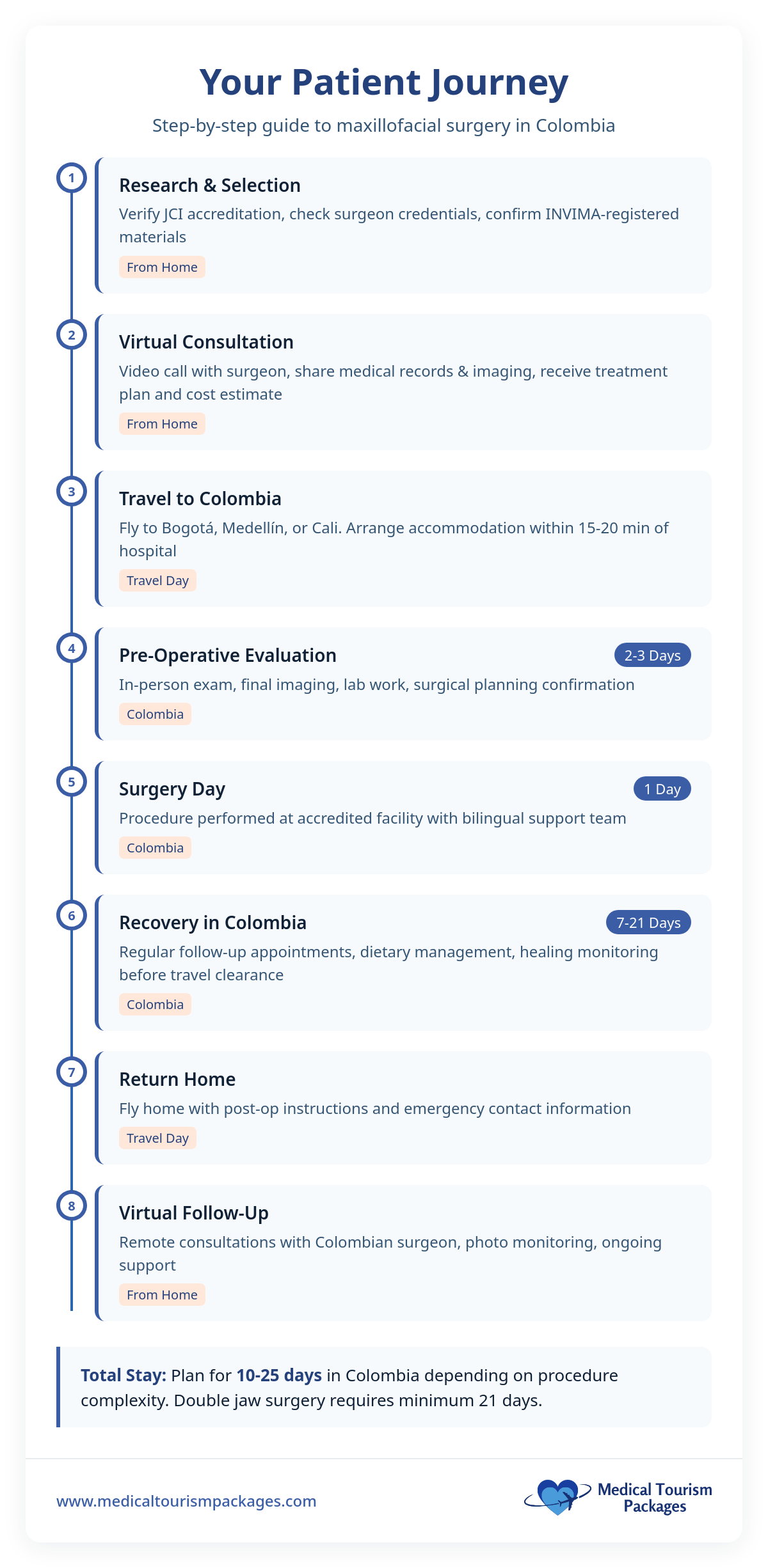 Infographic outlining a step-by-step Medical Tourist Guide for maxillofacial surgery in Colombia, detailing each stage—from research and selecting top clinics to returning home—with estimated days for every phase.