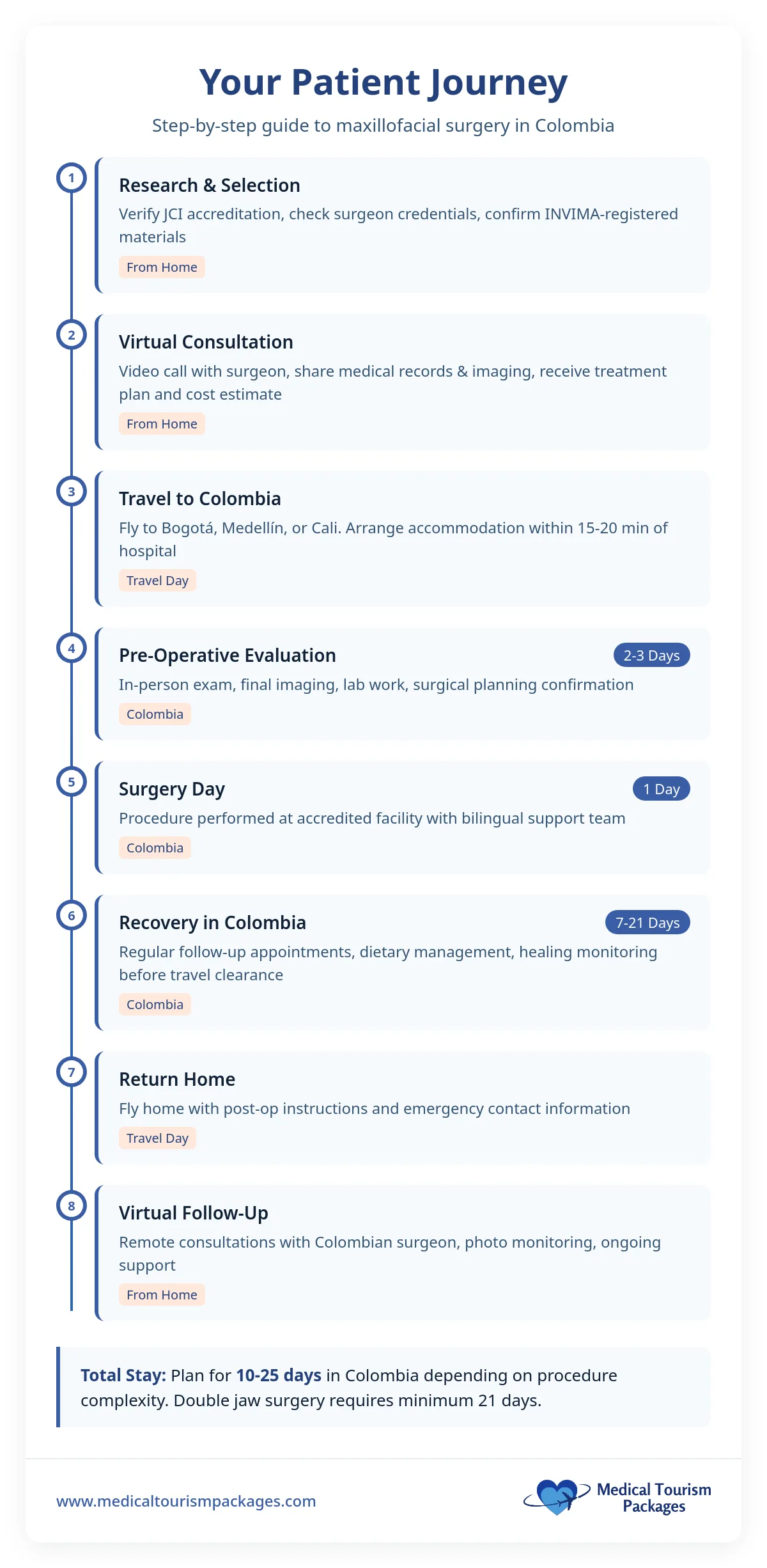Infographic outlining a step-by-step medical tourist guide for maxillofacial surgery in Colombia, detailing each stage from research and selecting top clinics to returning home, with estimated days for every phase.