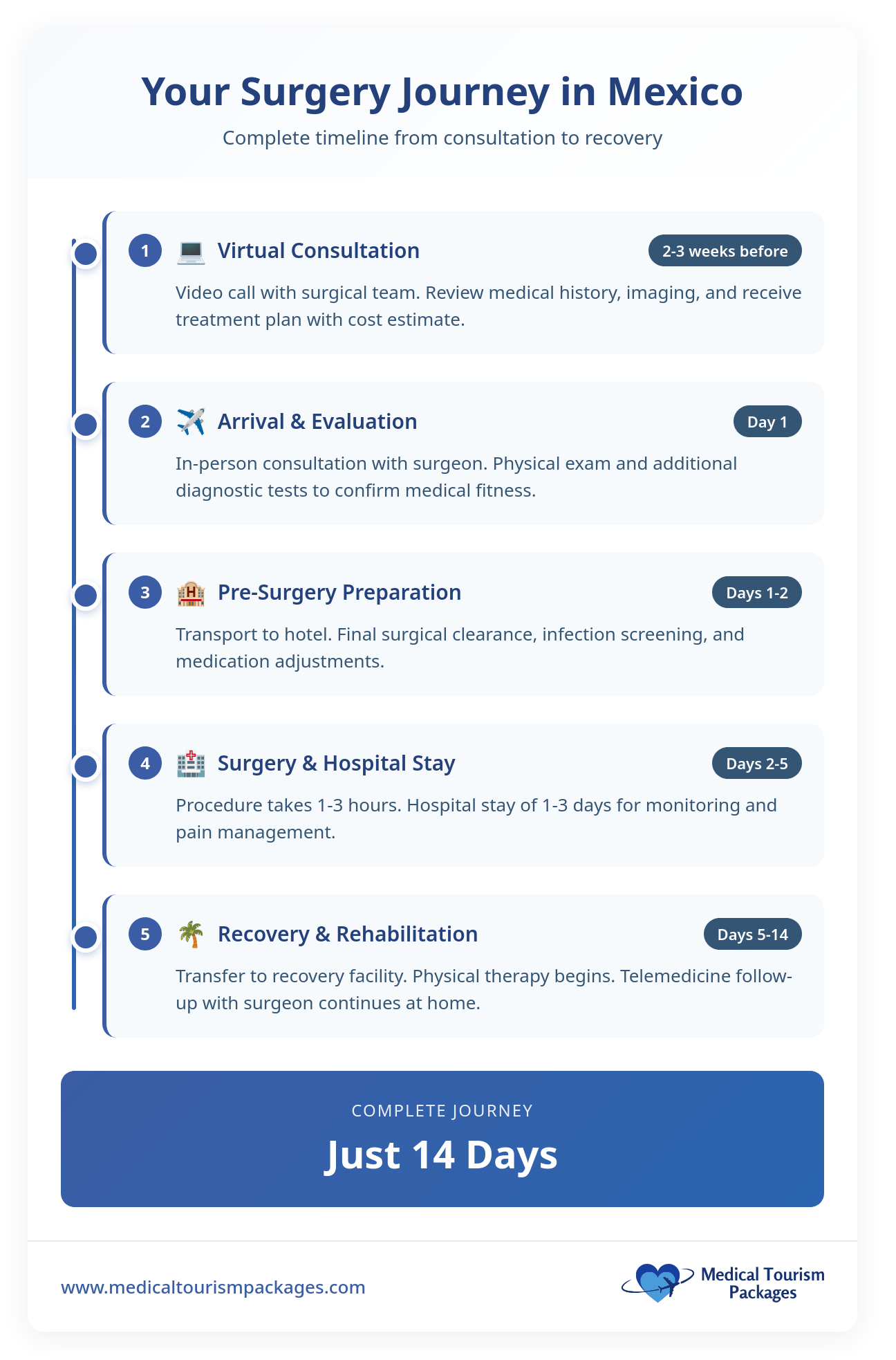 Infographic outlining a 14-day surgery journey in Mexico for medical tourists, detailing steps from virtual consultation to rheumatology surgery, recovery, and rehabilitation, with specific timelines for each phase.
