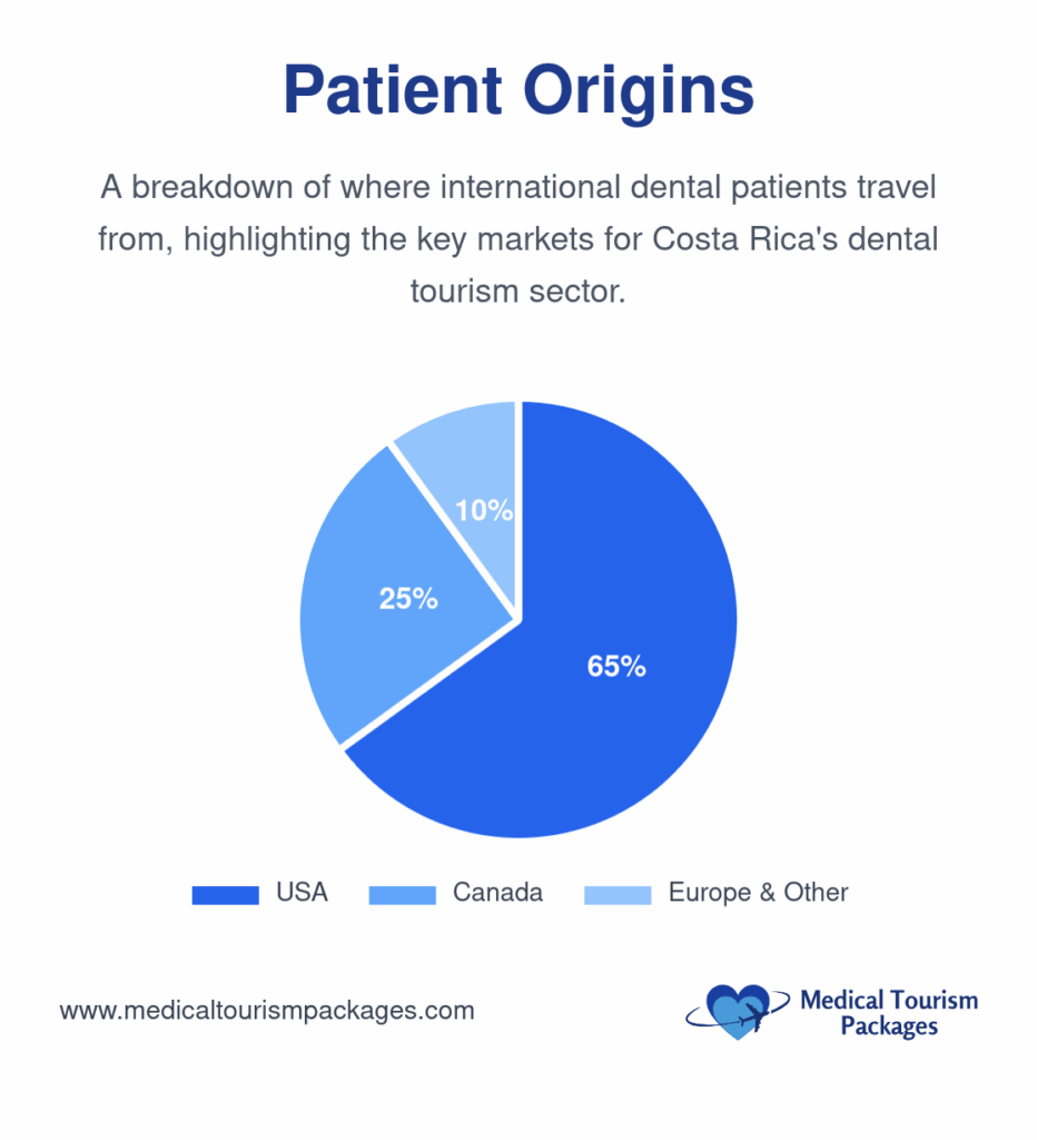 Un gráfico circular muestra la procedencia de los pacientes del turismo dental asequible de Costa Rica: 65% de EE.UU., 25% de Canadá y 10% de Europa y otras regiones que buscan implantes dentales.