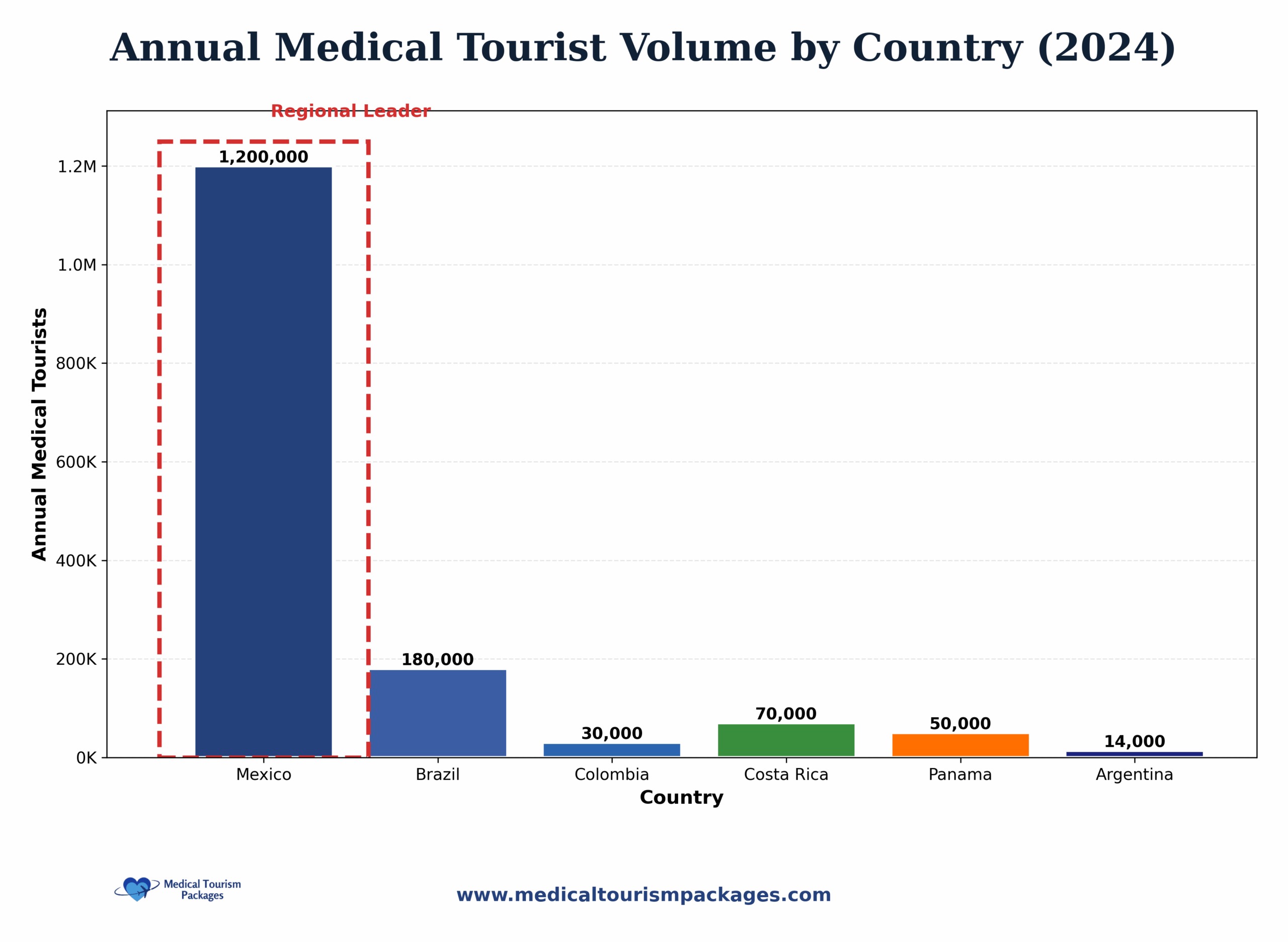 Annual Medical Tourist Volume by Country Chart