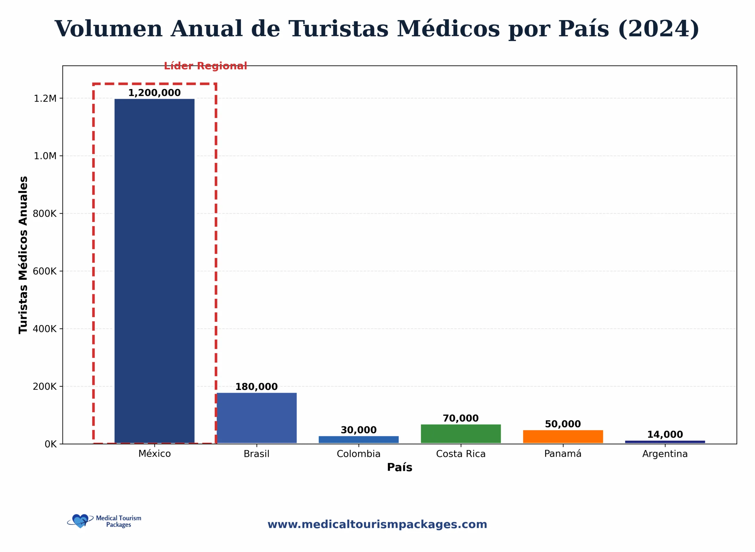 Volumen anual de turistas médicos por país Gráfico