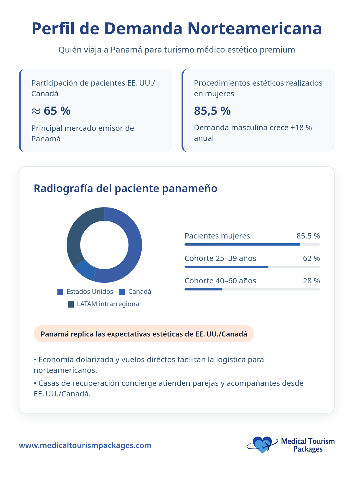 Infografía que muestra la demanda norteamericana de cirugía plástica en Panamá, destacando una cuota de 65% de EE.UU./Canadá, 85,5% de pacientes femeninas y el grupo de edad más importante de 25 a 39 años en turismo médico estético.