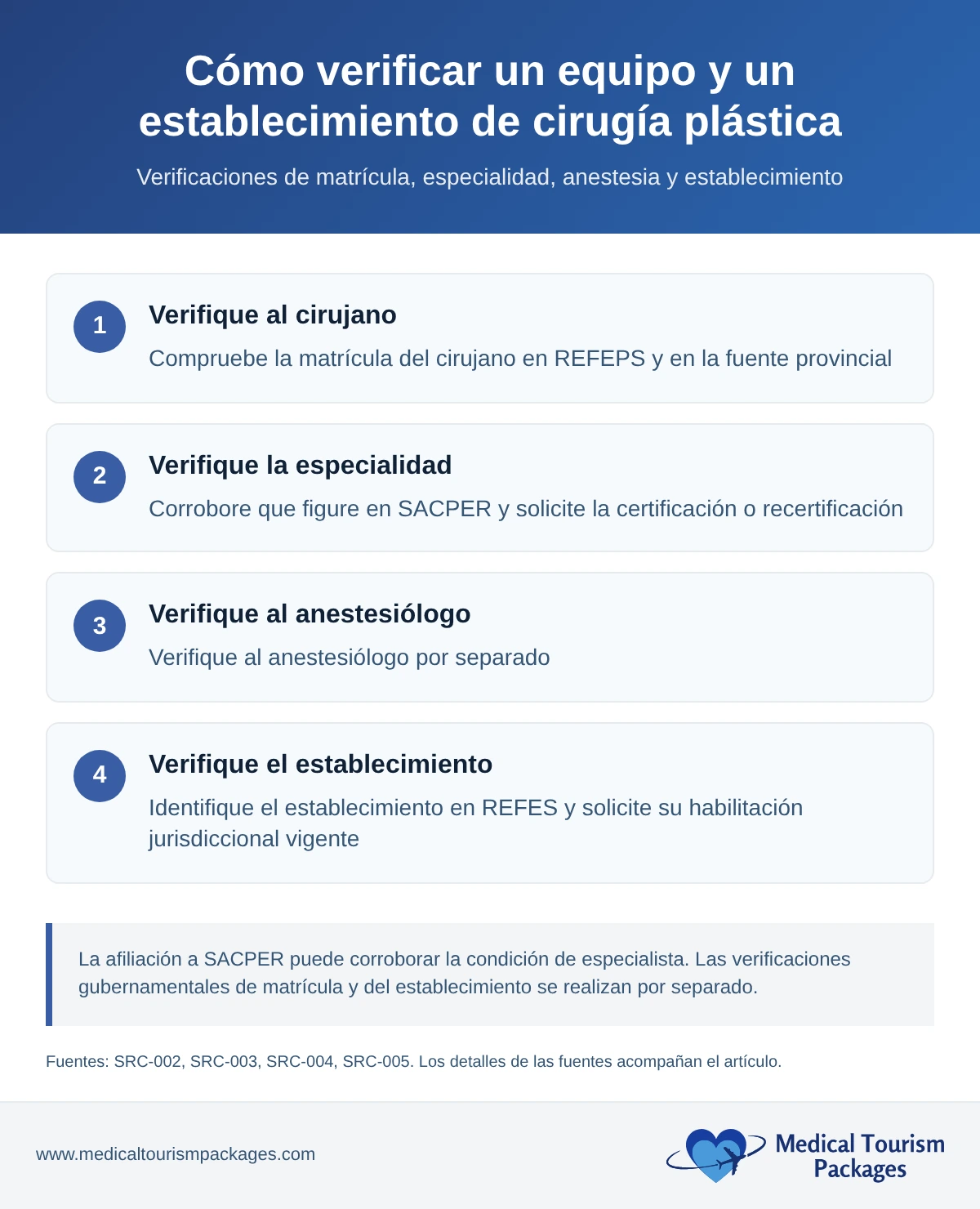 Flujo de cuatro pasos para verificar a un cirujano plástico en REFEPS, la documentación de la especialidad mediante SACPER, al anestesiólogo y el establecimiento en REFES con su habilitación jurisdiccional.