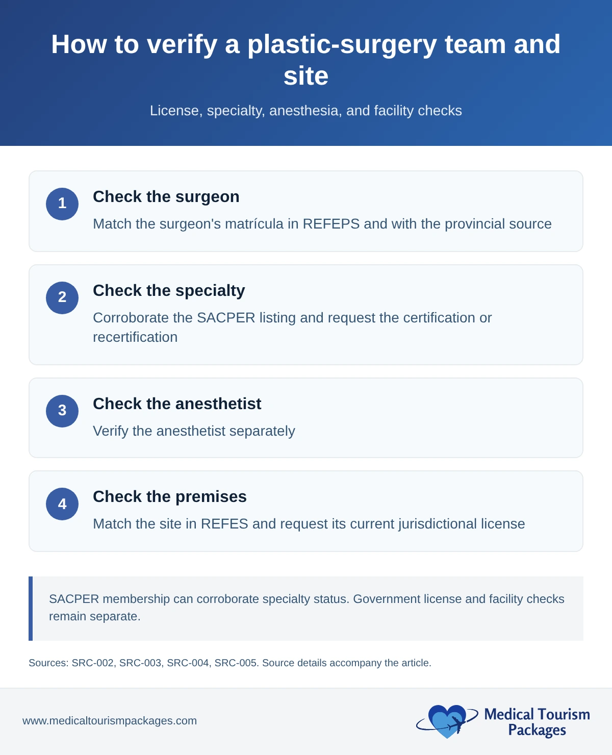 Four-step flow for checking a plastic surgeon in REFEPS, specialty evidence through SACPER, the anesthetist, and the premises in REFES with its jurisdictional license.