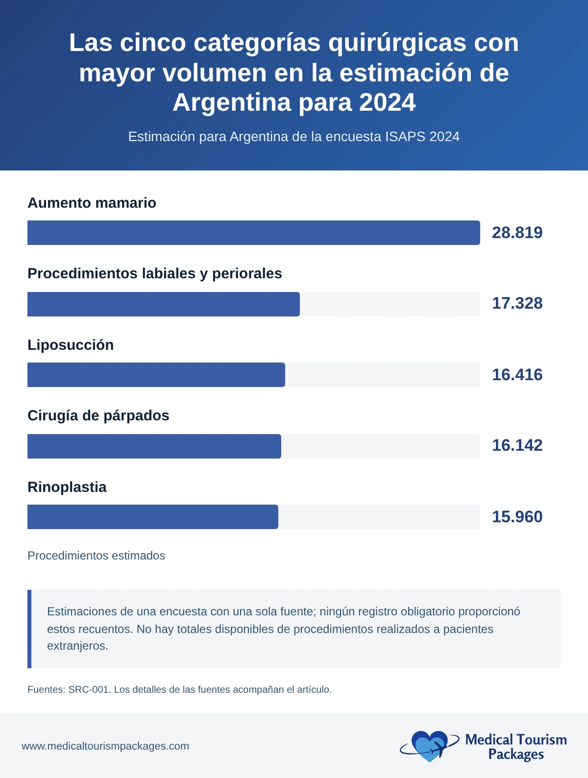 Gráfico de barras horizontales con las estimaciones de ISAPS 2024 para Argentina: aumento mamario, 28.819; procedimientos labiales y periorales, 17.328; liposucción, 16.416; cirugía de párpados, 16.142; y rinoplastia, 15.960.