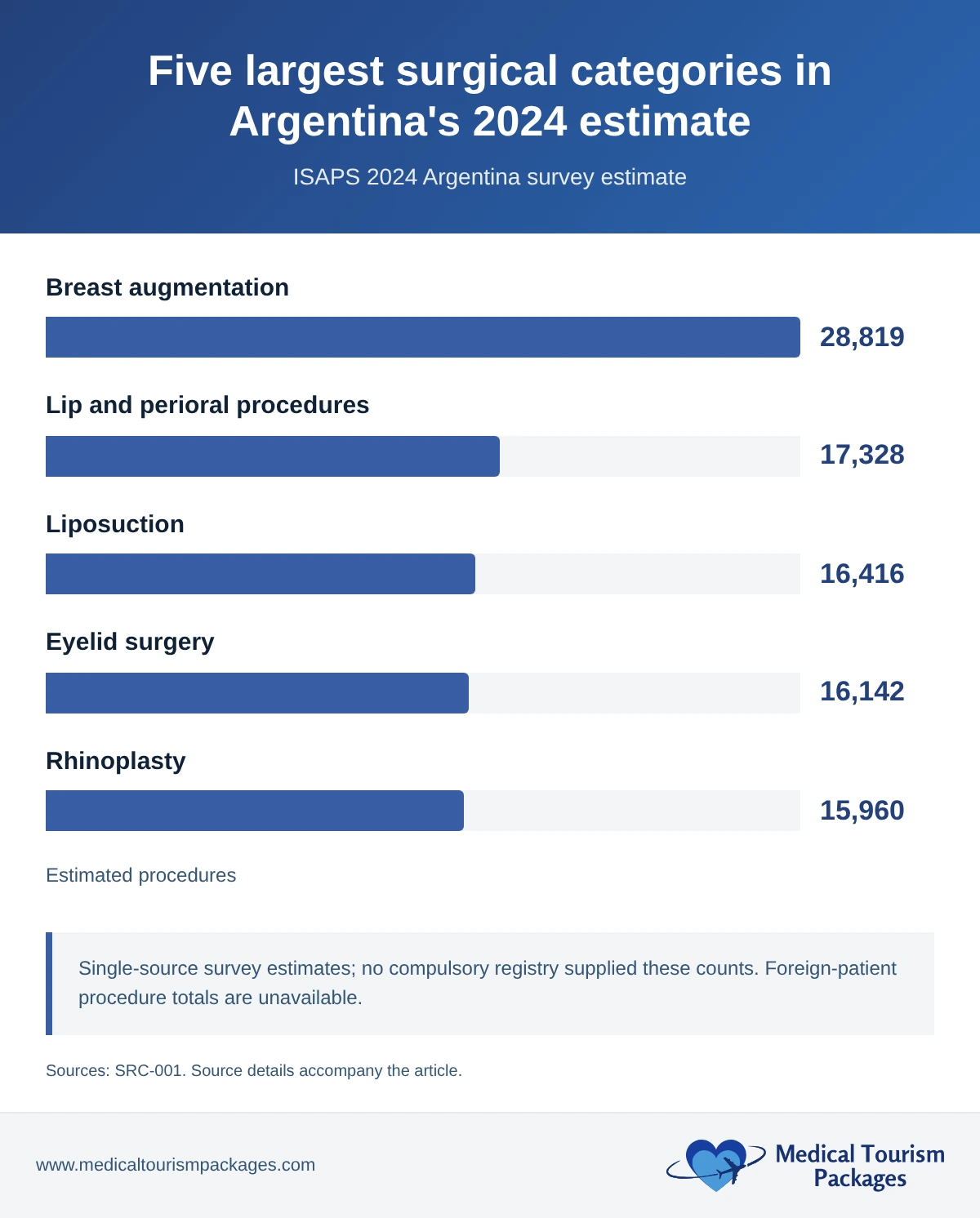 Horizontal bar chart of ISAPS 2024 Argentina estimates: breast augmentation 28,819, lip and perioral procedures 17,328, liposuction 16,416, eyelid surgery 16,142, and rhinoplasty 15,960.