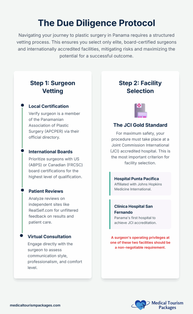Infographic outlining the due diligence protocol for premium care in plastic surgery in Panama, including surgeon vetting steps and facility selection based on JCI Gold Standard or Clinica Hospital San Fernando.