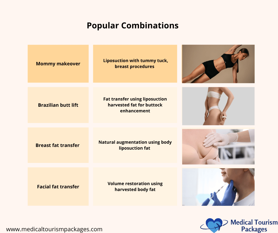 An infographic lists popular cosmetic surgery combinations, including liposuction procedure costs, mommy makeover, Brazilian butt lift, breast fat transfer, and facial fat transfer, with brief descriptions and images.